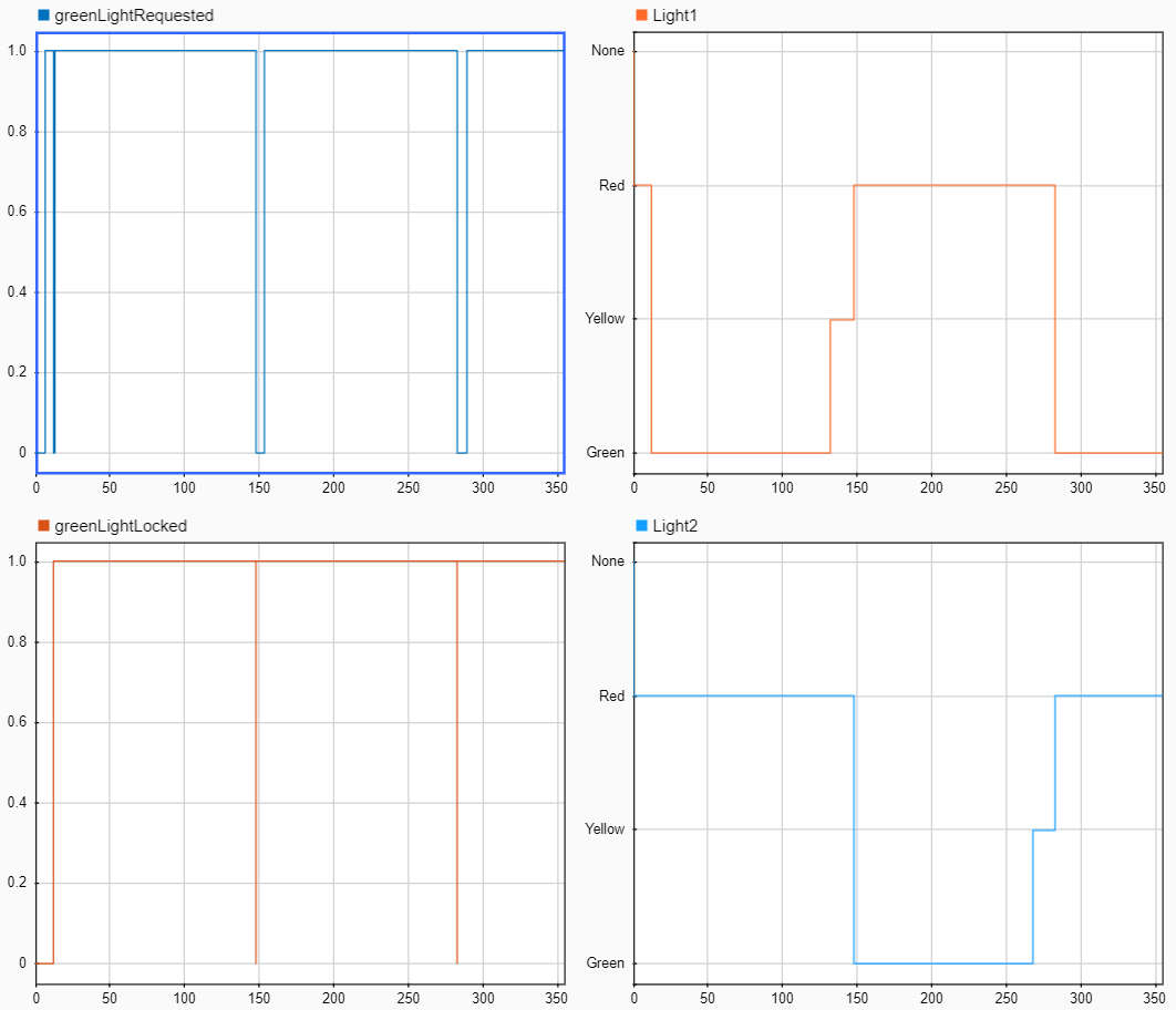 Simulation Data Inspector showing the output of the chart.