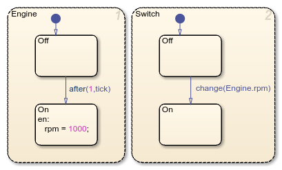 Stateflow chart that uses the implicit event change.