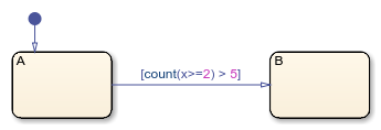 Stateflow chart that uses the count operator in a transition.