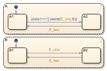 Stateflow chart that uses a directed event broadcast to synchronize the substates of two parallel (AND) states.