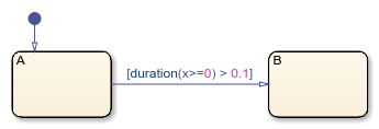 Stateflow chart that uses the duration operator in a transition.