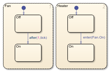 Stateflow chart that uses the implicit event enter.