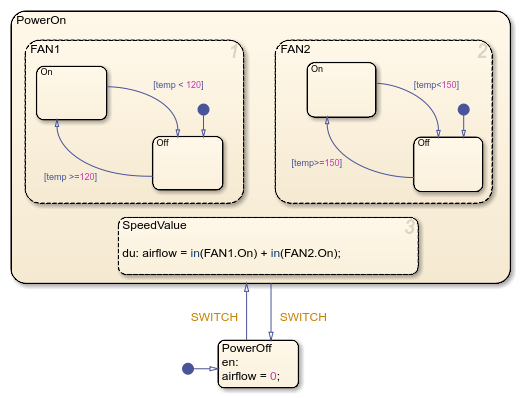 Stateflow chart that uses the in operator in a state.