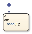 Stateflow chart that uses the send operator in a state.
