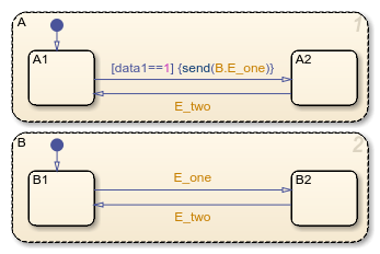 Stateflow chart that uses a directed event broadcast to synchronize the substates of two parallel (AND) states. The broadcast uses the qualified event name B.E_one.