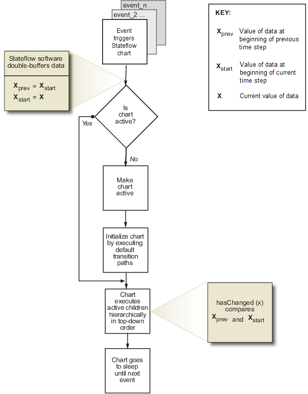 Flowchart detailing double-buffering of data values for change detection.