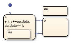 Chart with three states named a, aa, and b. State a contains a substate named aa. Each of the states named aa contains a data object named data.