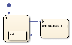 Chart with two states named a and b. State a contains a substate named aa. State aa contains a data object named data.