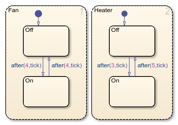 Stateflow chart that uses the implicit event tick.