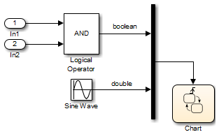 Simulink model that uses a signal of type boolean and a signal of type double as input events to a Stateflow chart. This configuration produces a run-time error.
