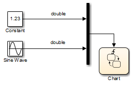 Simulink model that uses two signals of type double as input events to a Stateflow chart.