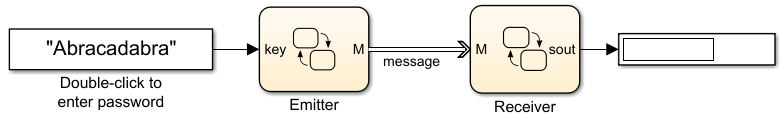 Simulink model with two Stateflow charts that communicate through a message.