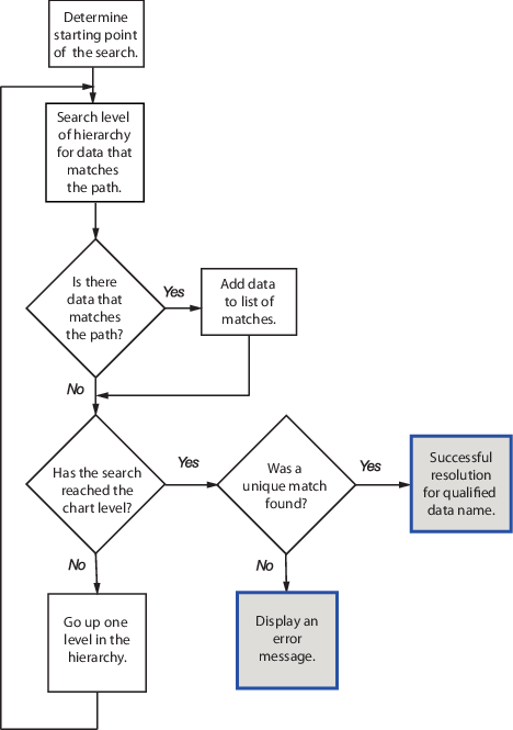 Flow chart that describes process for resolving qualified data names.