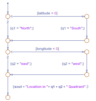 Flow chart that produces string output based on the numerical values of latitude and longitude.
