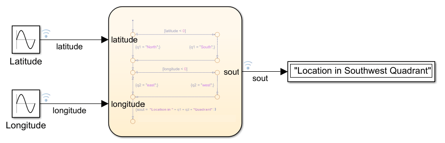 Simulink model that contains a Stateflow chart, two Sine Wave blocks, and a Display block.