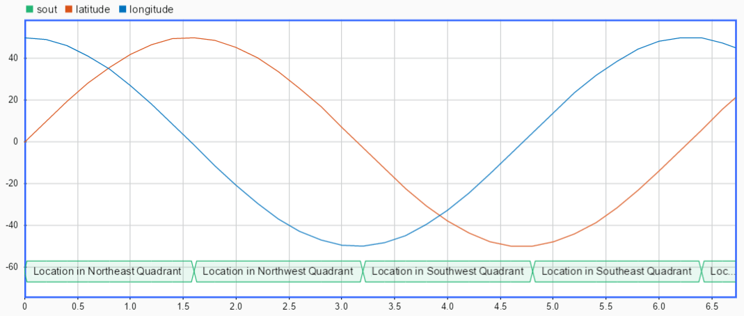 Simulation Data Inspector showing output from the simulation.