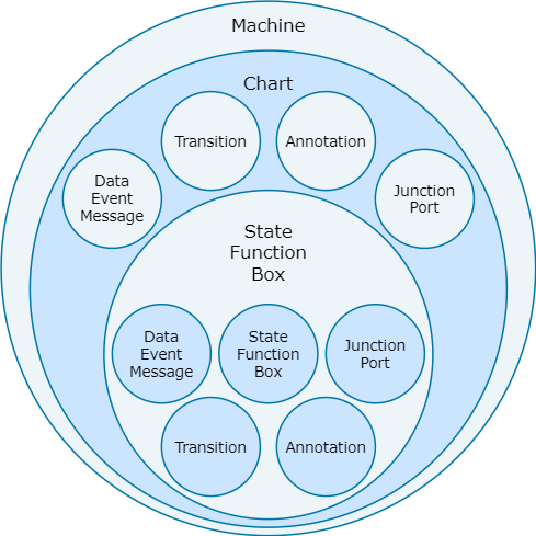 Diagram showing the three levels of the hierarchy of Stateflow objects.