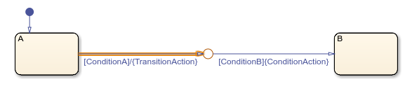 Transition path in which a transition action precedes a condition action.