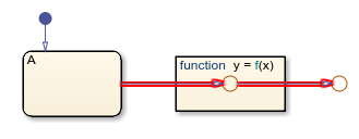Chart containing transitions that enter and exit a graphical function.