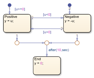 Standalone chart containing a temporal logic expression on the transition path originating from states Positive and Negative to state End.