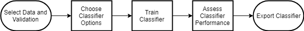 Workflow in the Classification Learner app. Step 1: Select data and validation. Step 2: Choose classifier options. Step 3: Train a classifier. Step 4: Assess classifier performance. Step 5: Export the classifier.