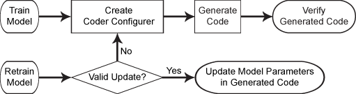 Code generation workflow for the predict and update functions with a coder configurer