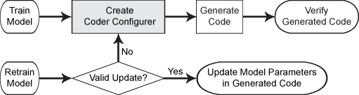 Two code generation workflows: the first after training a model, and the second after retraining the same model. First workflow, Step 1 (highlighted): Create a coder configurer. Step 2: Generate code. Step 3: Verify the generated code. Second workflow, Step 1: Check if the update is valid. If yes, go to Step 2; if no, go to the first step of the first workflow. Step 2: Update the model parameters in the generated code.