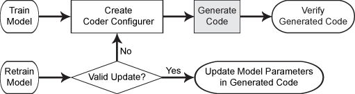 Two code generation workflows: the first after training a model, and the second after retraining the same model. First workflow, Step 1: Create a coder configurer. Step 2 (highlighted): Generate code. Step 3: Verify the generated code. Second workflow, Step 1: Check if the update is valid. If yes, go to Step 2; if no, go to the first step of the first workflow. Step 2: Update the model parameters in the generated code.