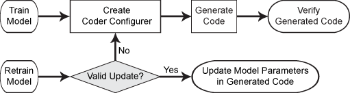 Two code generation workflows: the first after training a model, and the second after retraining the same model. First workflow, Step 1: Create a coder configurer. Step 2: Generate code. Step 3: Verify the generated code. Second workflow, Step 1 (highlighted): Check if the update is valid. If yes, go to Step 2; if no, go to the first step of the first workflow. Step 2: Update the model parameters in the generated code.