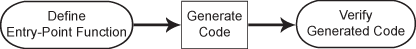 General code generation workflow. Step 1: Define an entry-point function. Step 2: Generate code. Step 3: Verify the generated code.