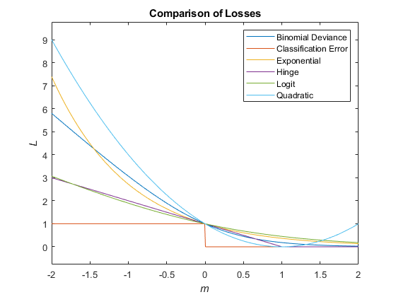 Comparison of classification losses for different loss functions