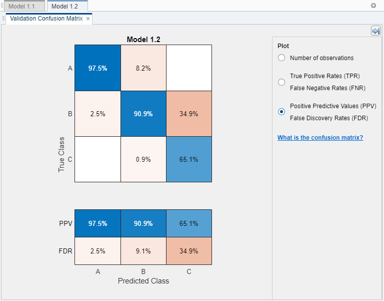 Validation confusion matrix, displayed with positive predictive values and false discovery rates