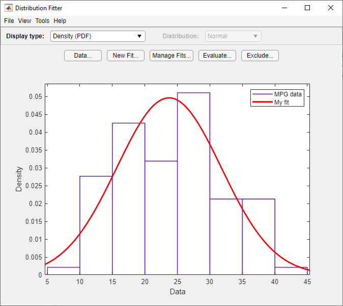 Normal density plot for miles per gallon data in Distribution Fitter
