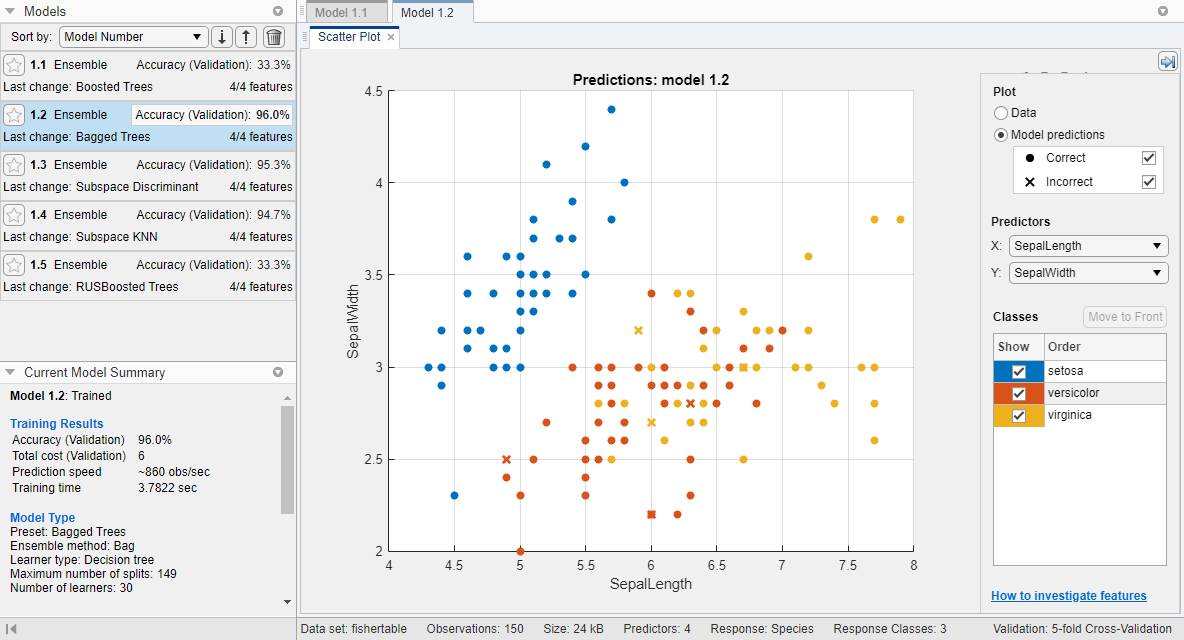 Scatter plot of the Fisher iris data modeled by an ensemble classifier. Correctly classified points are marked with an O. Incorrectly classified points are marked with an X.