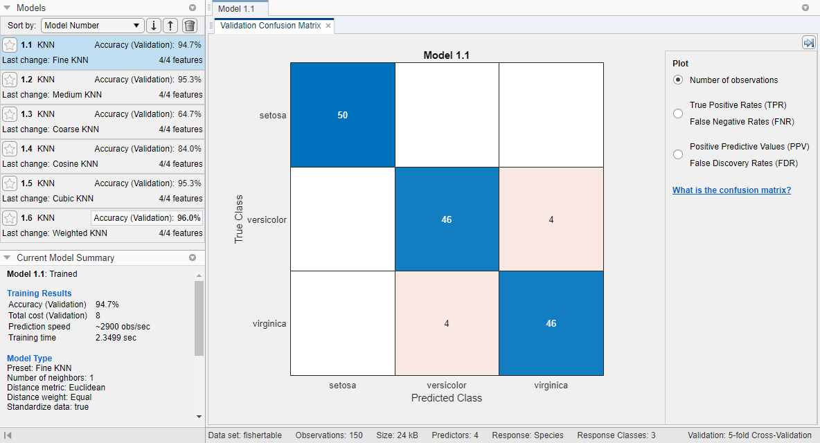 Validation confusion matrix of the iris data modeled by a KNN classifier. Blue values indicate correct classifications, and red values indicate incorrect classifications.