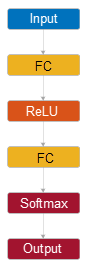 Default neural network classifier structure, with one customizable fully connected layer with a ReLU activation