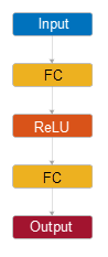 Default neural network regression model structure, with one customizable fully connected layer with a ReLU activation