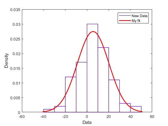 Plot of normal distribution fit