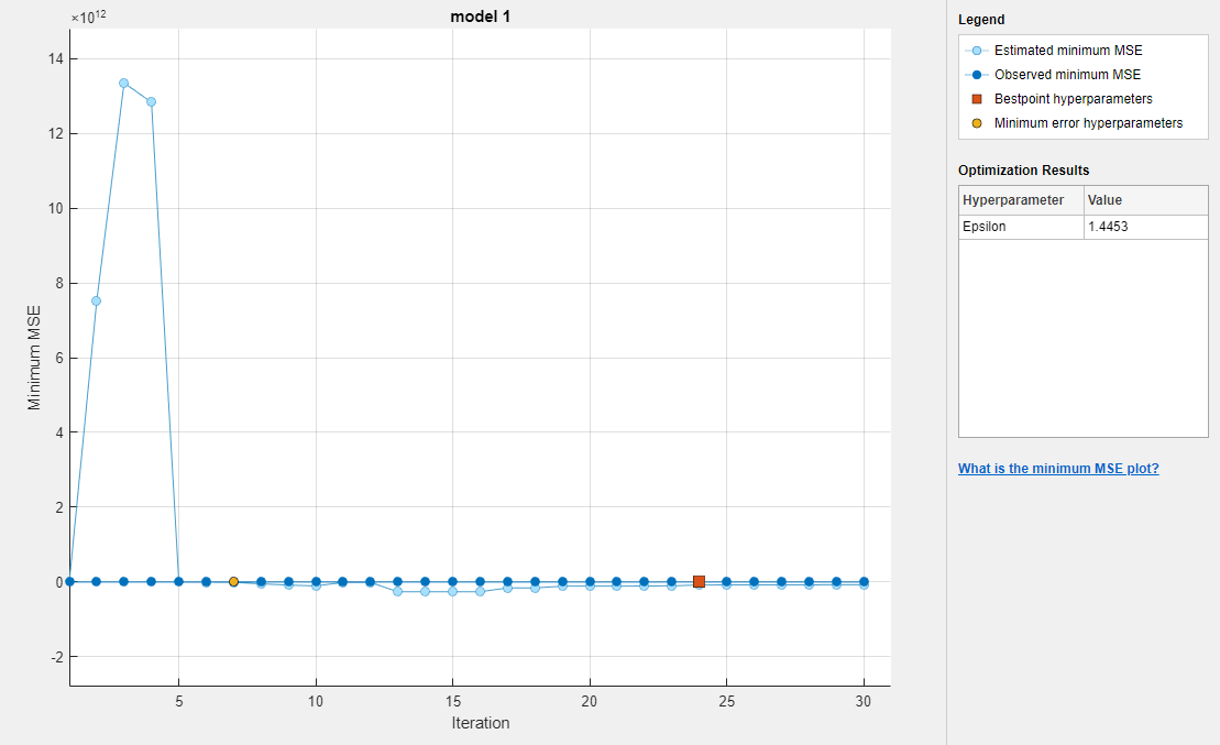 Minimum MSE of the model