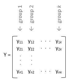 Example of the sample input argument Y in a matrix form, illustrating how anova1 treats each column of y as a separate group