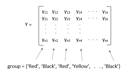 Example of the sample data input argument Y in a matrix form and the group input argument group. Each element in group represents a group name of the corresponding column in Y.