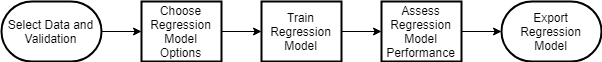 Workflow in the Regression Learner app. Step 1: Select data and validation. Step 2: Choose regression model options. Step 3: Train a regression model. Step 4: Assess the regression model performance. Step 5: Export the regression model.