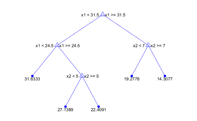Visualization of a regression tree with two predictors