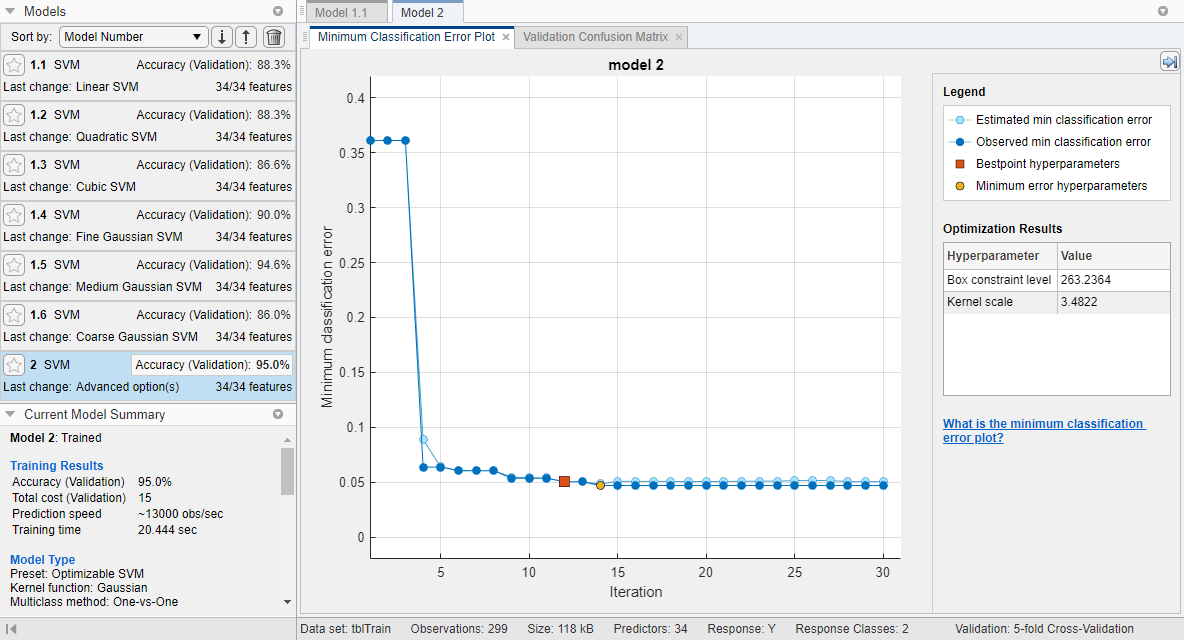 Minimum classification error plot for the optimizable SVM model