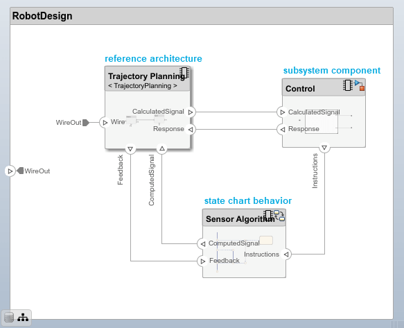 A reference architecture, a subsystem component, and a state chart behavior in the robot design model.