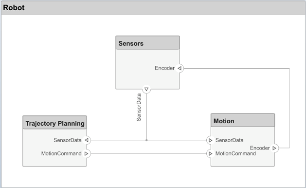 To the 'Robot' architecture model, add a 'Motion Command' connection from the 'Trajectory Planning' component to the 'Motion' component, and an 'Encoder' connection from the 'Motion' component to the 'Sensors' component.