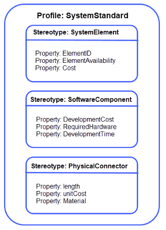 Profile structure with name 'System Standard' and three stereotypes named 'System Element', 'Software Component', and 'Physical Connector', all with some properties