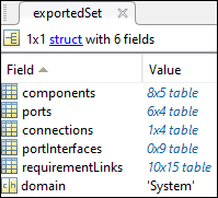 Five tables in a structure called components, ports, connections, port interfaces, and requirement links.