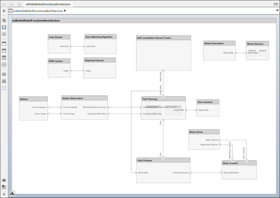 The mobile robot example functional architecture model.