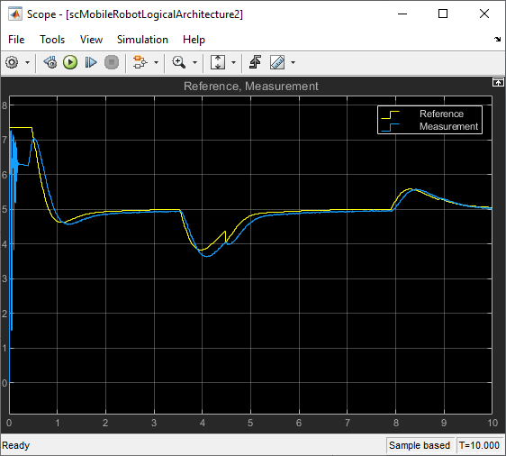 The scope for the P-gain controller for the robot wheels